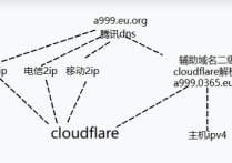 cloudflare指定ip缓存cdn加速